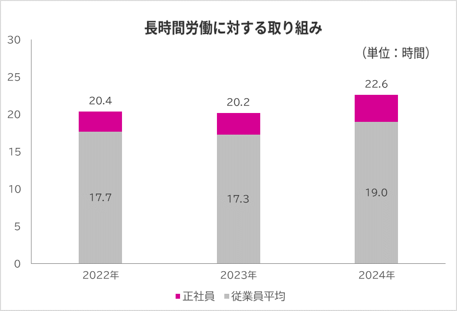 長時間労働に対する取り組み