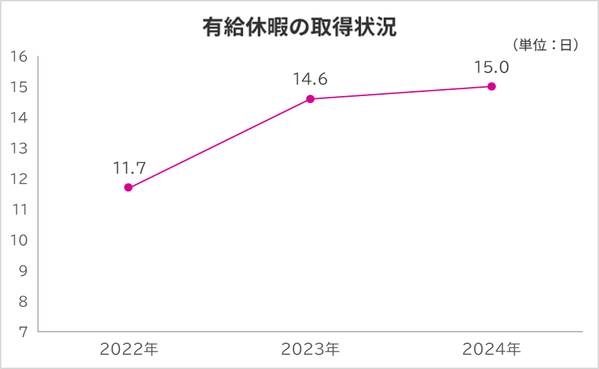 有給休暇の取得状況