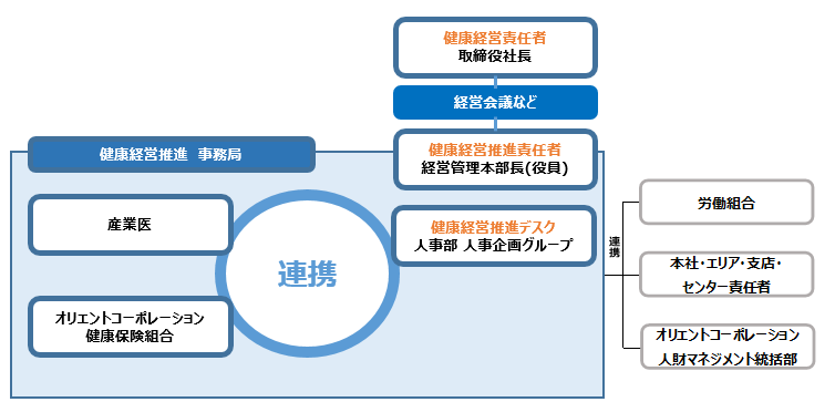 健康経営推進体制図